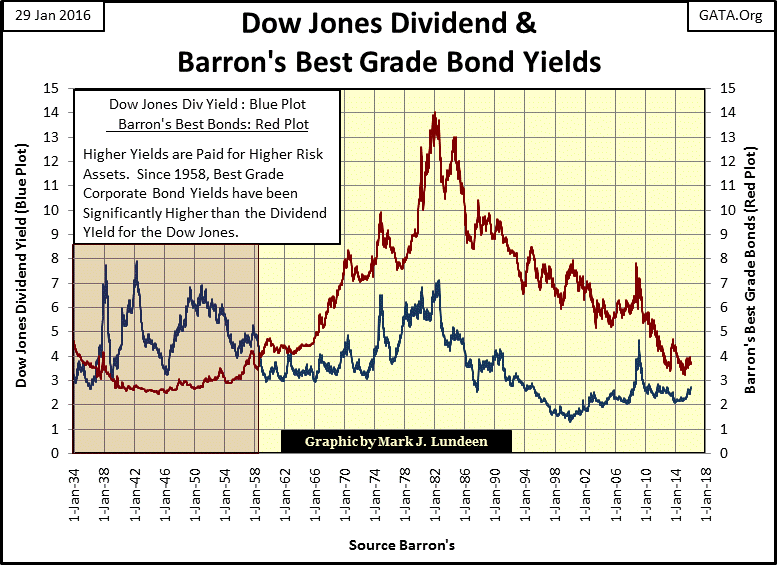 Dow Jones Dividend and Barron's Best Grade Bond Yields