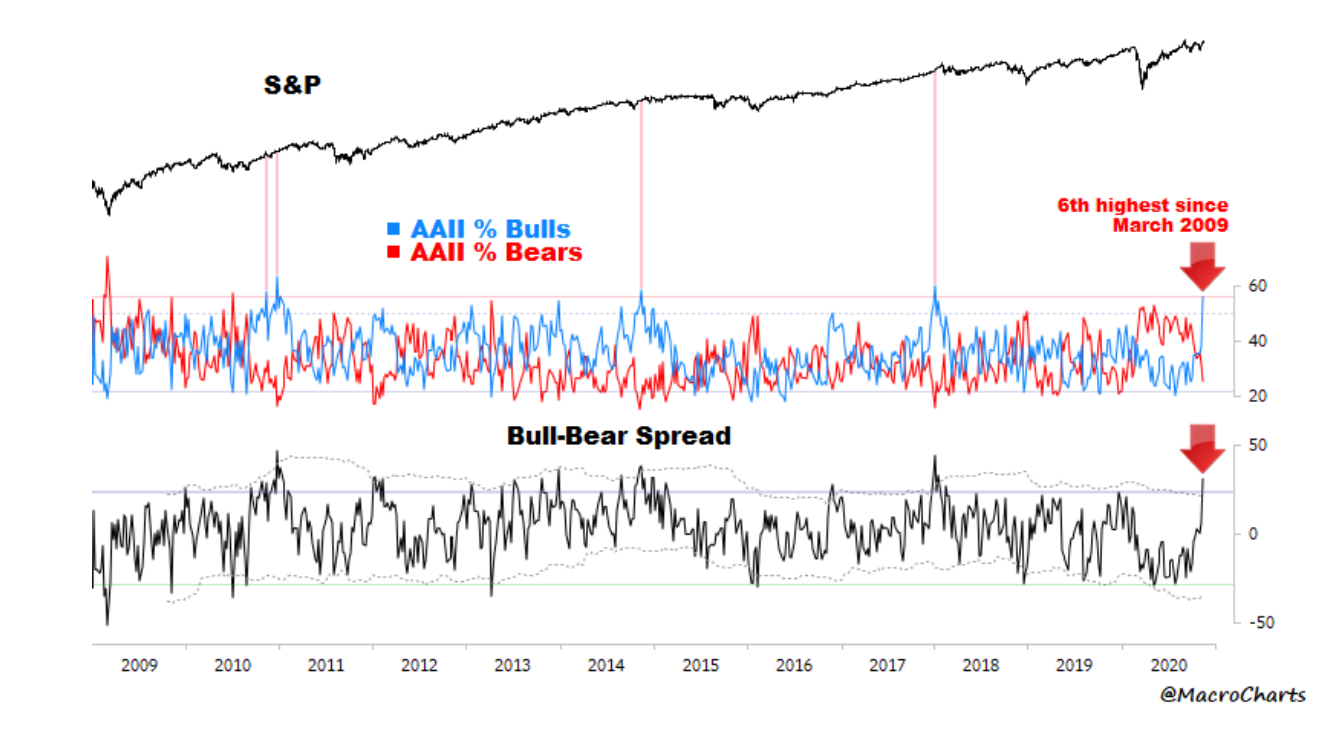 Bull-Bear Spread