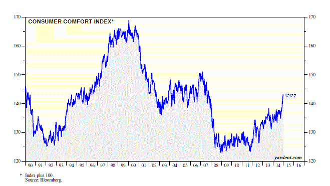 Consumer Comfort Index 1990-Present