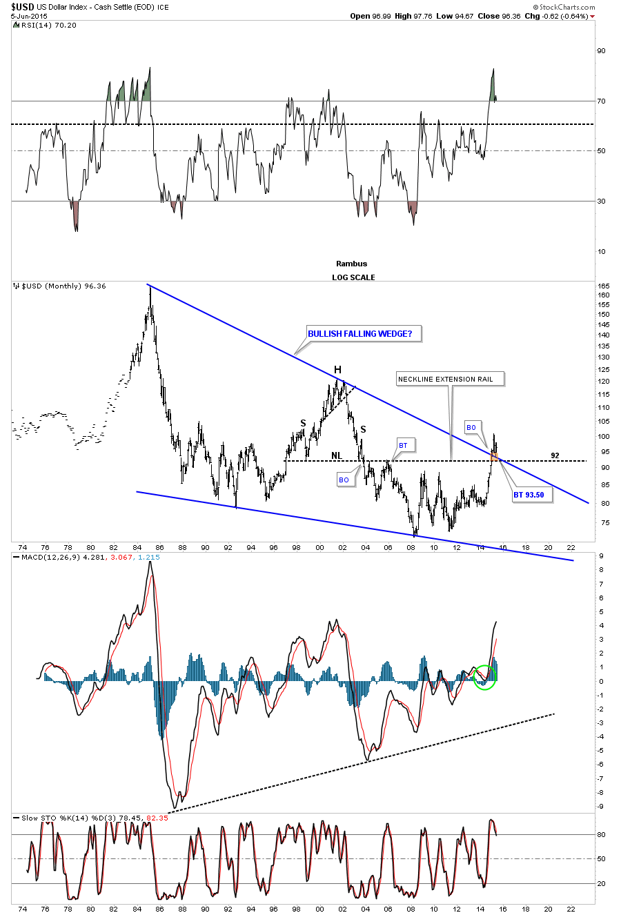 USD Monthly 1974-2015, with Possible Bullish Falling Wedge