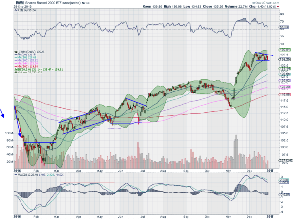 IWM Daily Chart