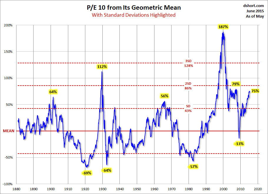 P/E 10 From Its Geometric Mean