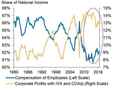 Share Of National Income