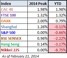 YTD Index Performance 