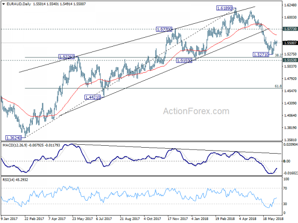 EUR/AUD Daily Chart