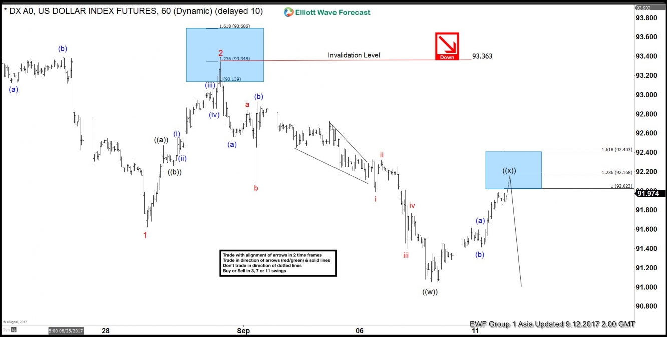 DXY 12 Sept