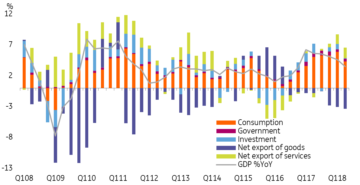 Consumption Continued To Be The Main Growth Driver
