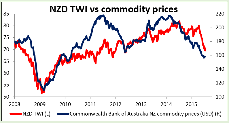 NZD TWI vs Commodity Prices