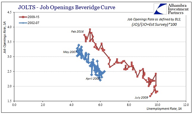 JOLTS - Job Openings Beveridge Curve