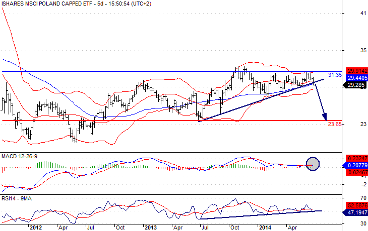 iShares MSCI Poland ETF Daily Chart