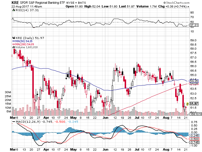 SPDR S&P Regional Banking ETF