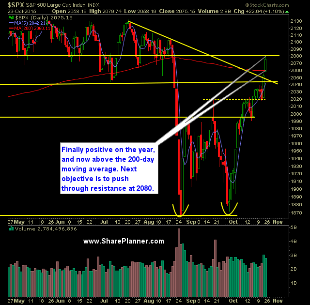 SP 500 Daily Chart