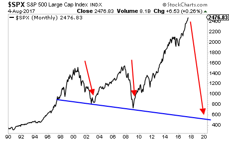 SPX Monthly Chart