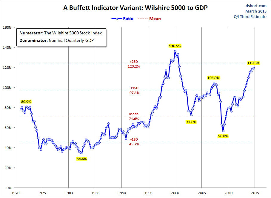 A Buffett Indicator Varian: Wilshire 5000 to GDP