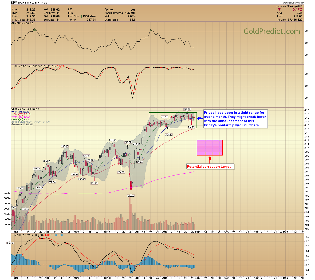 SPY Daily Chart