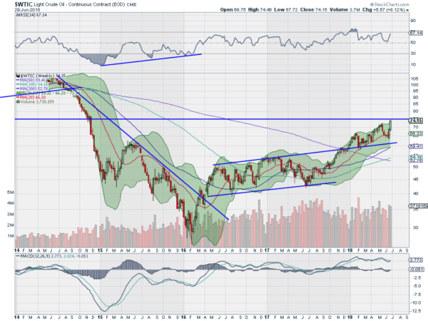 West Texas Intermediate Crude Weekly Chart