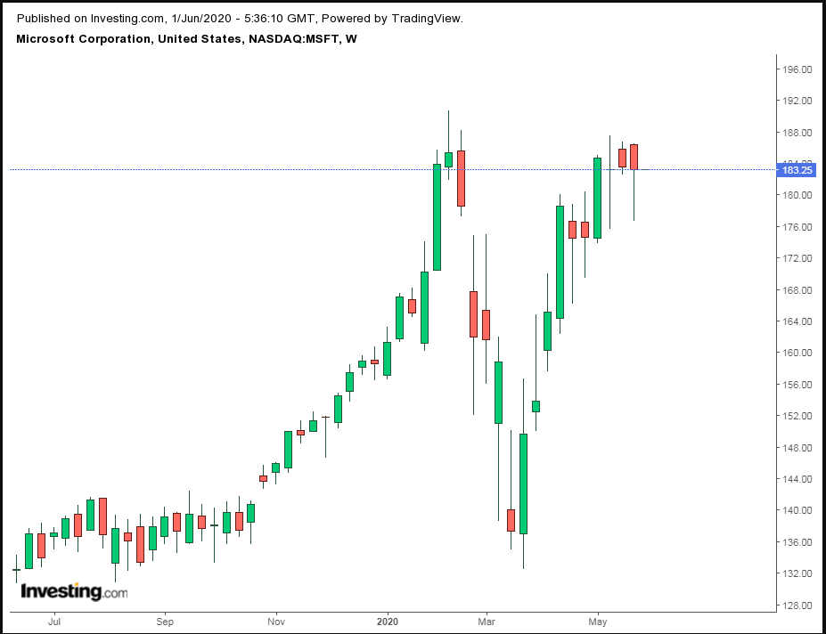 MSFT Wochenchart TTM