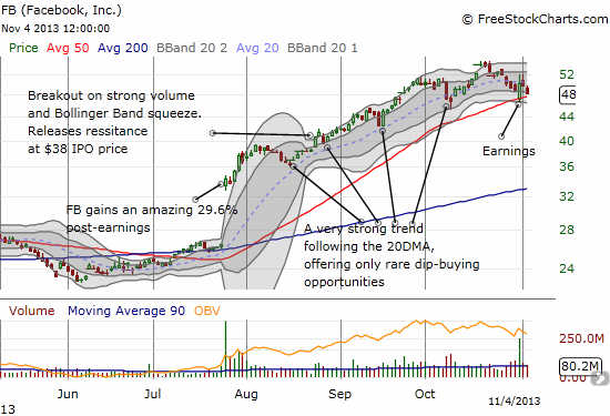 Facebook’s post-earnings sag from lofty heights
