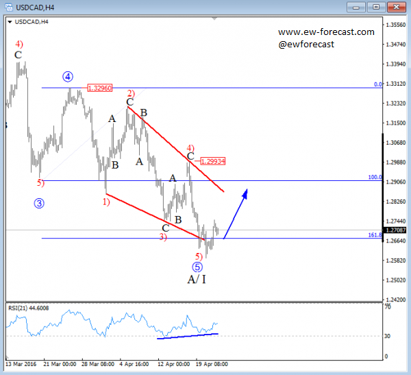 USD/CAD 4 Hourly Chart