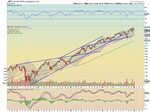 SPY Weekly Chart