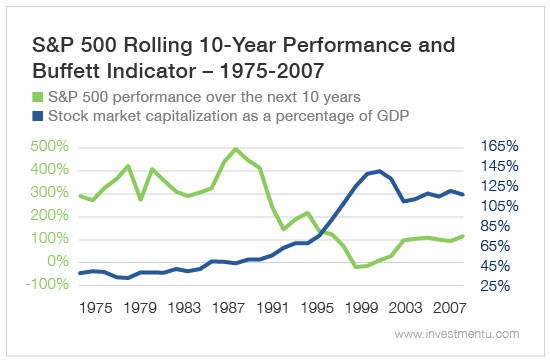 S&P 500 Rolling 10 Year Performance And Buffett Indicator 1978-2007