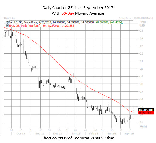 Ge Stock Chart 