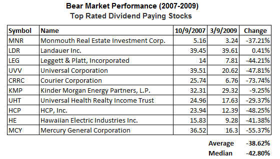 Bear Market Performance