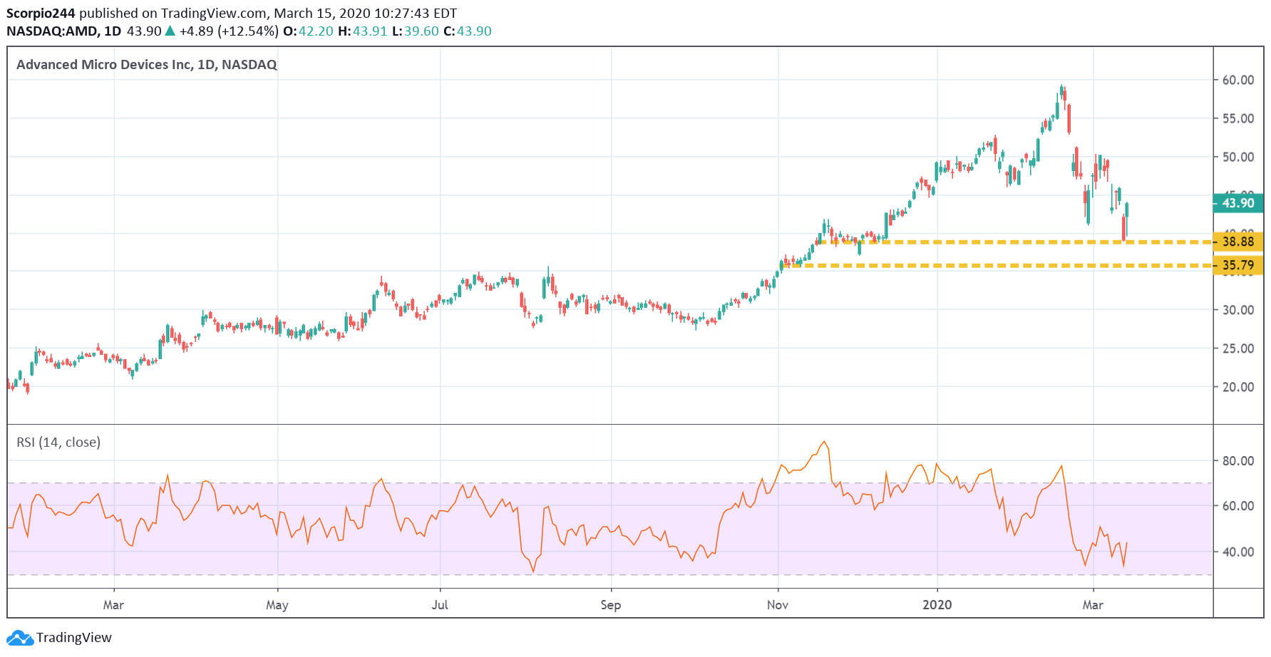 AMD Inc Daily Chart