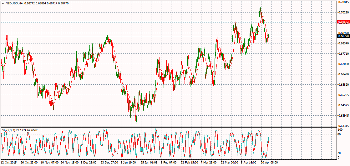 NZD/USD H4 Chart