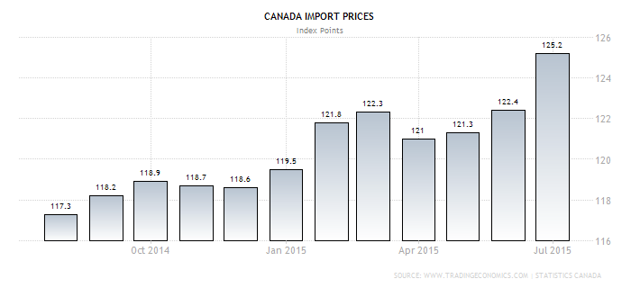 Canada Imports 2014-2015
