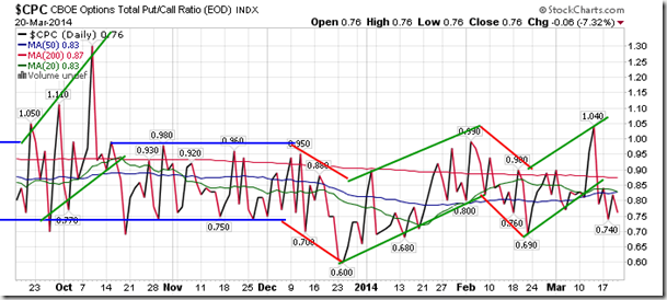 CBOE Options Put/Call Ratio