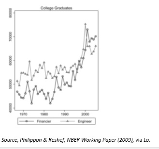 Chart 1 - College Graduates' Annual Income