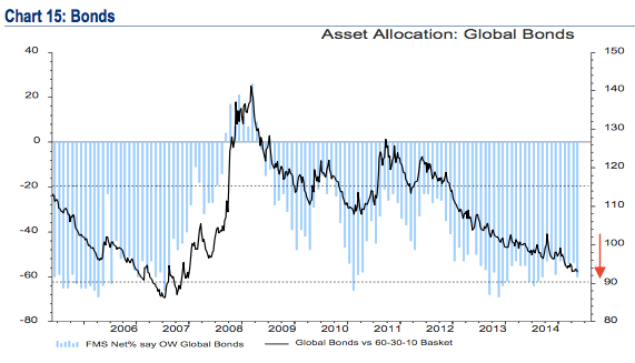 Global Bonds Allocation 2004-2015