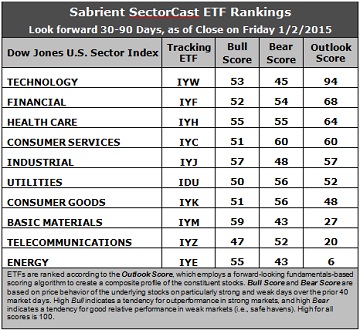 SectorCast ETF rankings 30-90 Days Forward 