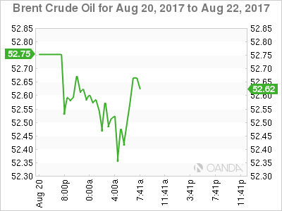 Brent Crude Oil Aug 20-22 Chart 