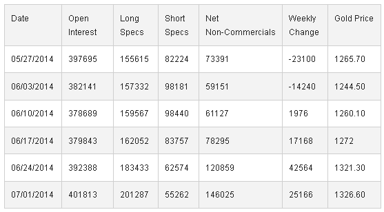 6 Weeks of Large Trader Non-Commercial Positions