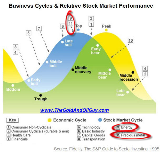 Market Cycles And Corresponding Safe-Haven Plays