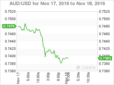 AUD/USD Nov 17 - 18 Chart