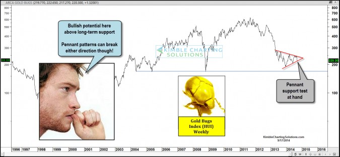 The Gold Bugs index