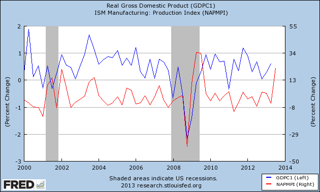 YoY Change GDP and ISM Manufacturing