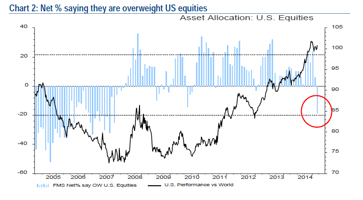 Net % Saying They Are Overweight US Equities