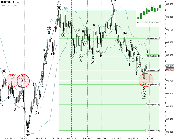 NZDCAD 1 Day Chart