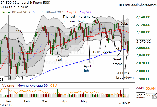 The S&P 500 leaps off its 200DMA again