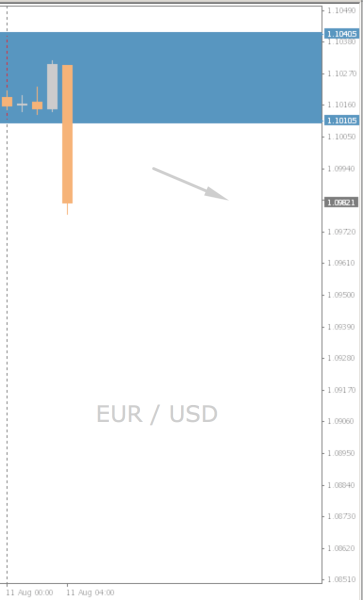 EUR/USD Chart