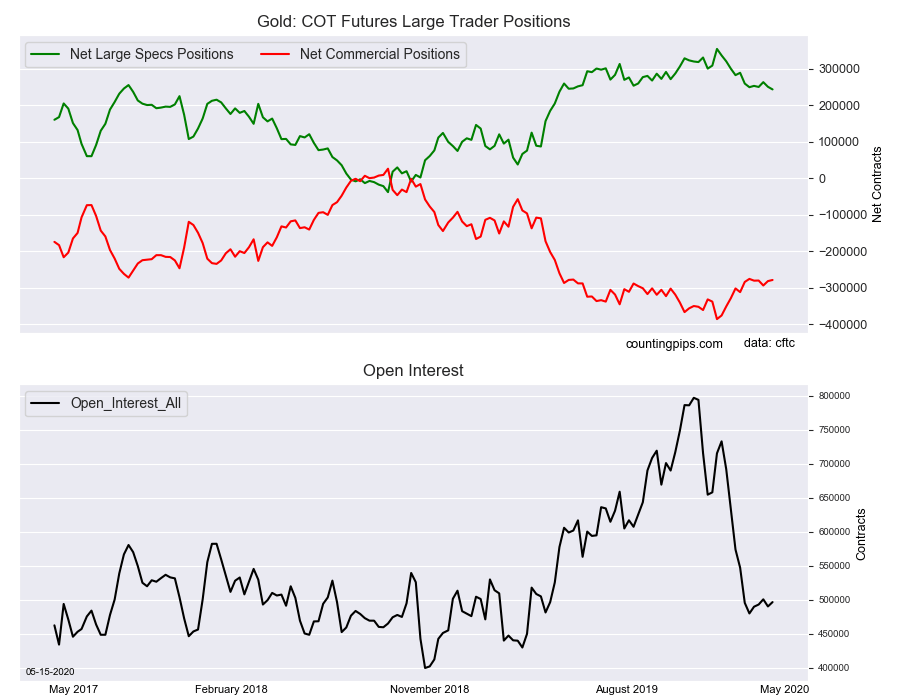 Gold COT Futures Large Trader Positions