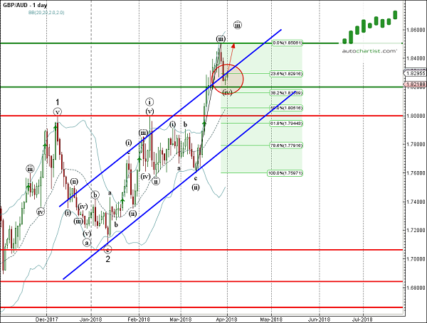 GBPAUD 1 Day Chart