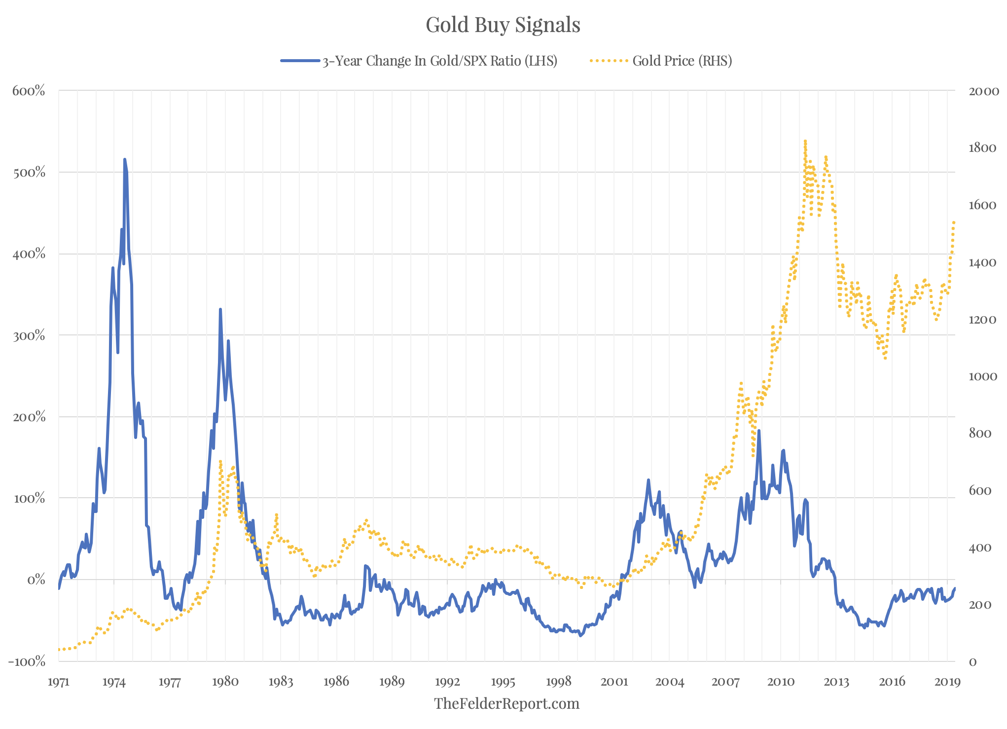 3 Year Change in Gold/SPX Ratio