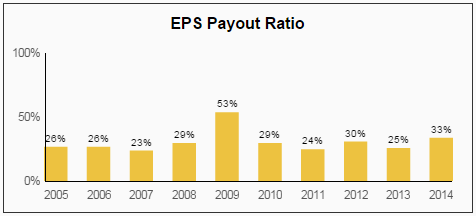 DOV EPS Payout Ratio