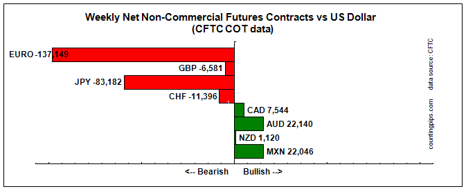 Weekly Net Non-Commercial Futures Chart