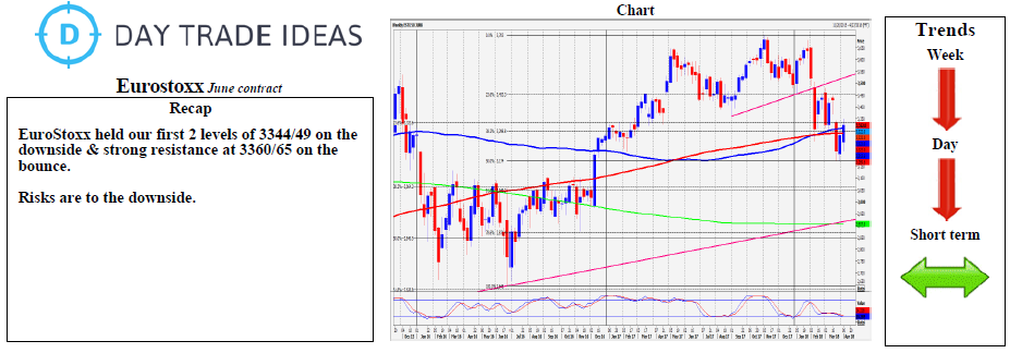 Eurostoxx Daily Chart